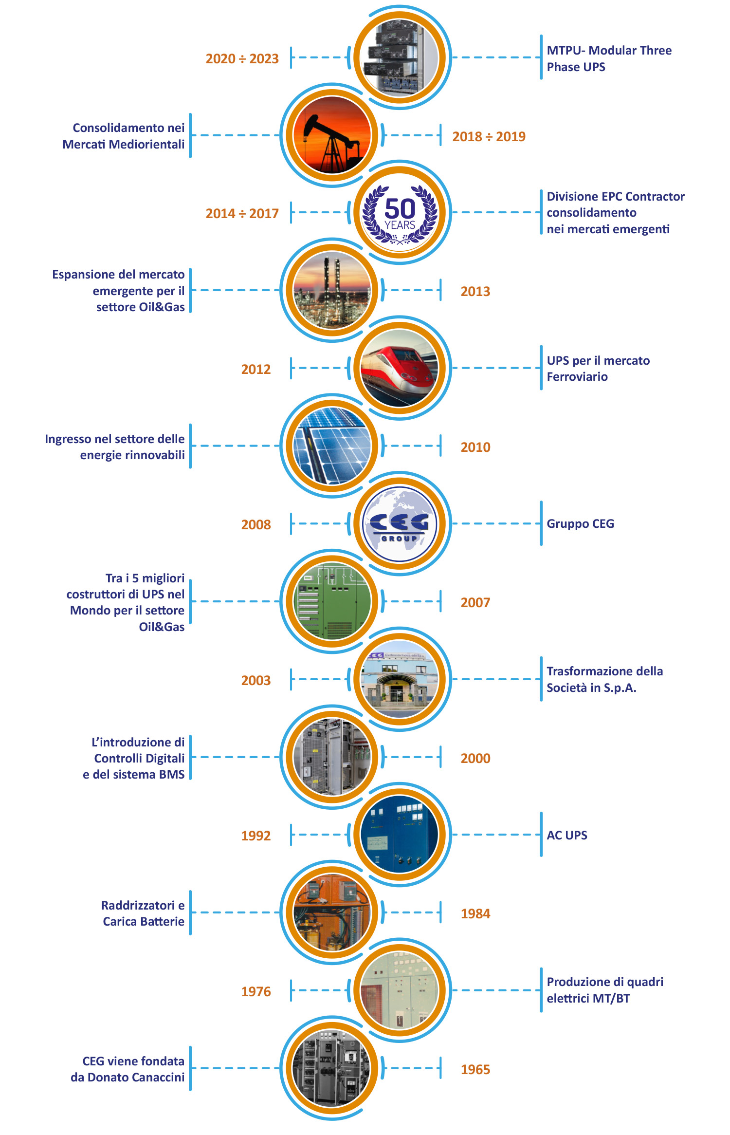 Timeline Ceg Elettronica